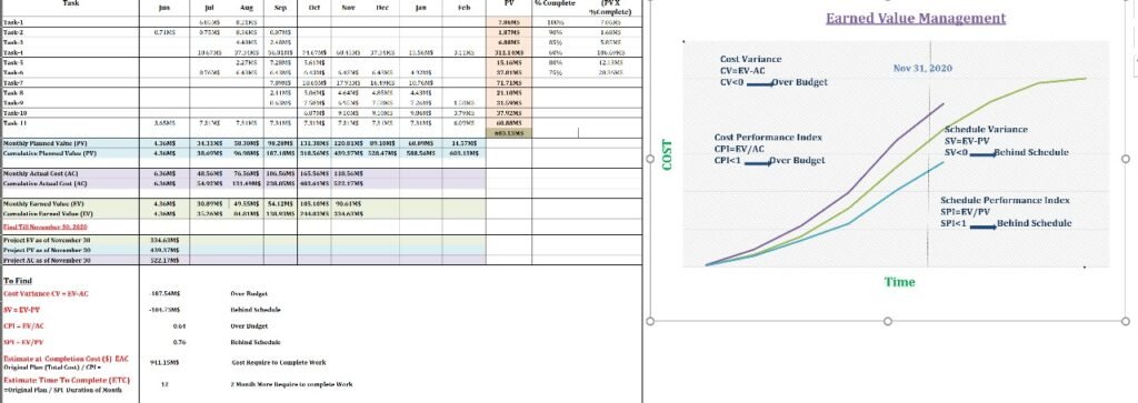 Earned Value Management (EVM) Graph and Data